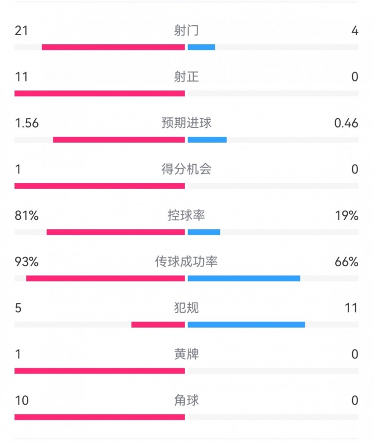  熱刺3-0埃爾夫斯堡數(shù)據(jù)：射門21-4，射正11-0，熱刺控球率81%