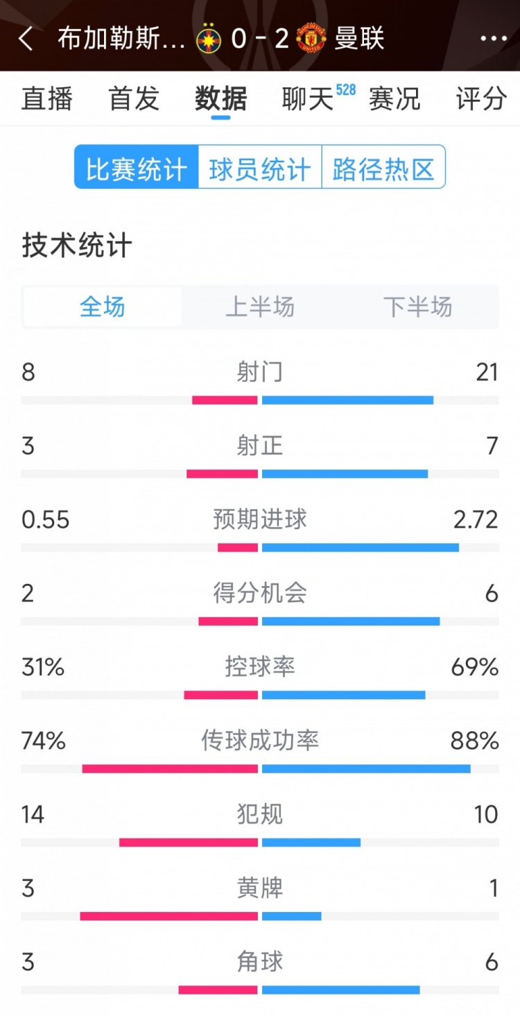  優(yōu)勢(shì)明顯，曼聯(lián)2-0布加勒斯特星全場(chǎng)數(shù)據(jù)：射門(mén)21-8，射正7-3