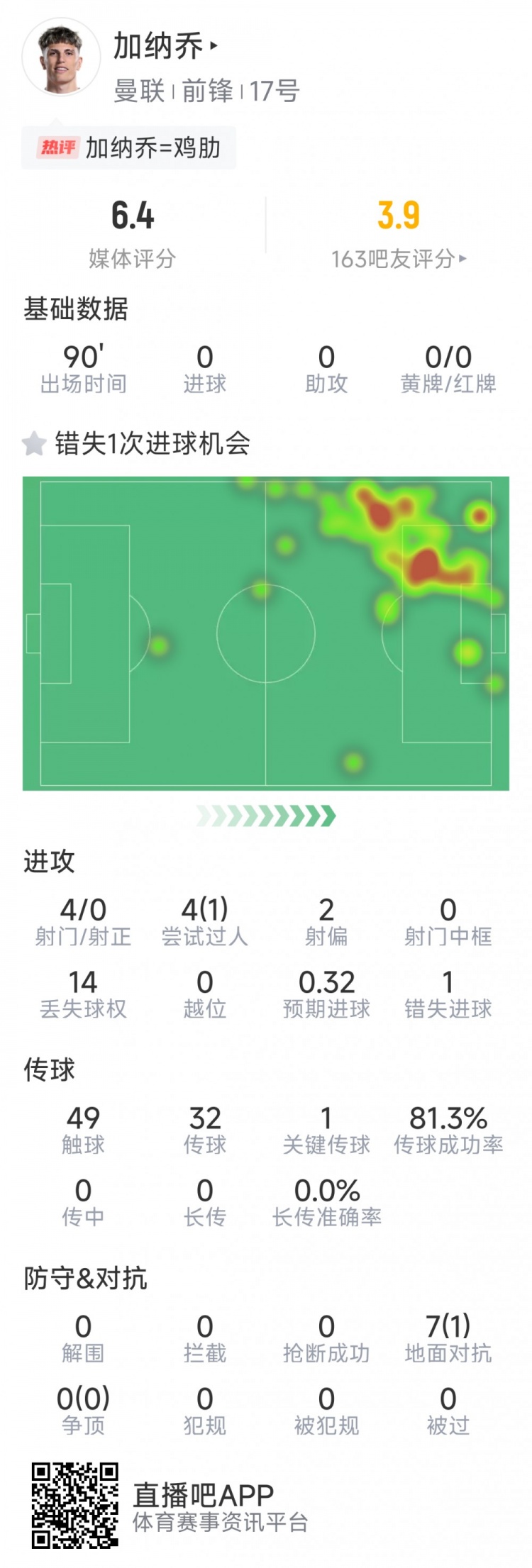  加納喬本場數(shù)據(jù)：3射0正，1次錯失良機(jī)，7次對抗1次成功