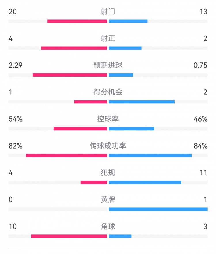  高效制勝！熱刺2-0布倫特福德：射門13-20，射正2-4，得分機(jī)會2-1