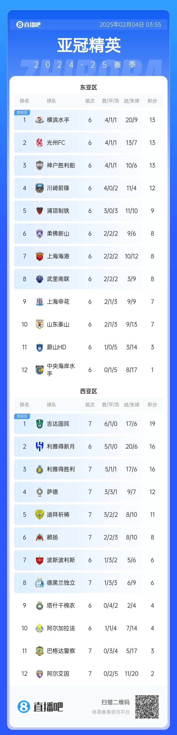  亞冠積分榜：利雅得勝利西亞區(qū)第3，上海海港東亞區(qū)第7