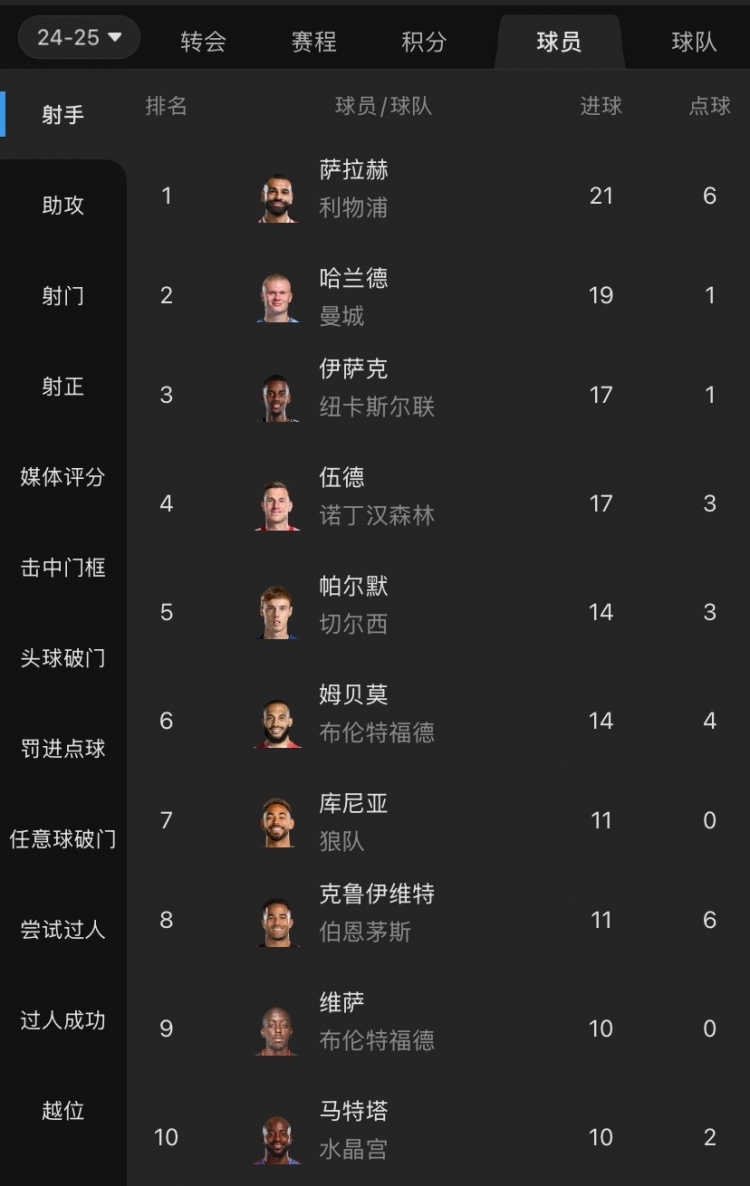  摩根吐槽：射手榜前列沒有槍手身影，塔帥對哈弗茨的信任令人費(fèi)解