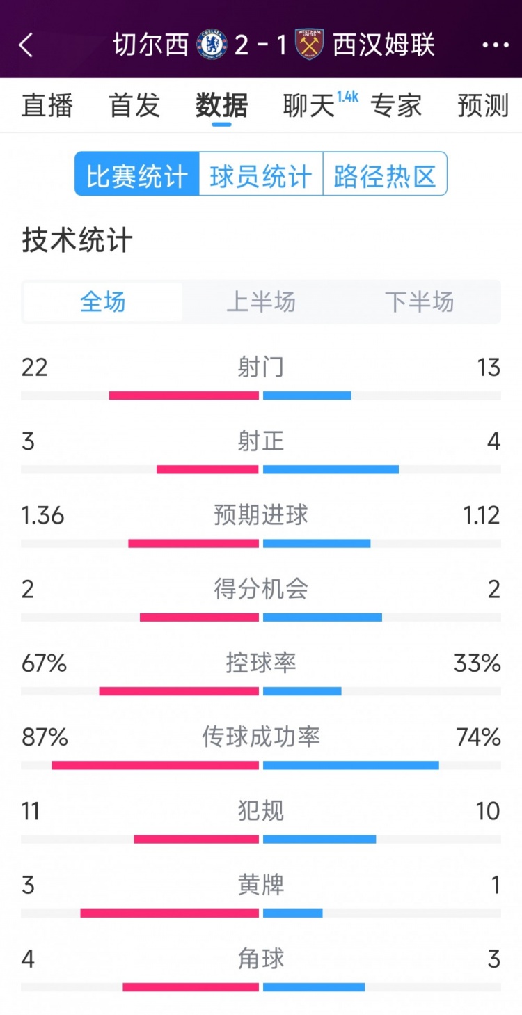  逆轉(zhuǎn)取勝！切爾西2-1西漢姆全場數(shù)據(jù)：射門22-13，射正3-4