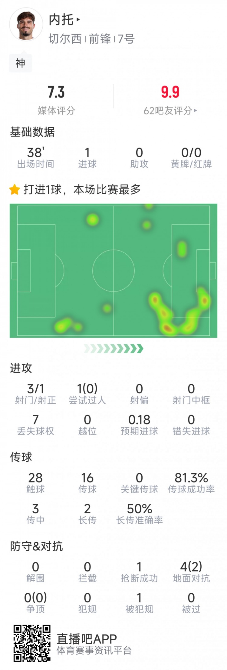  替補登場改變戰(zhàn)局，內托本場數據：1粒進球，3射1正