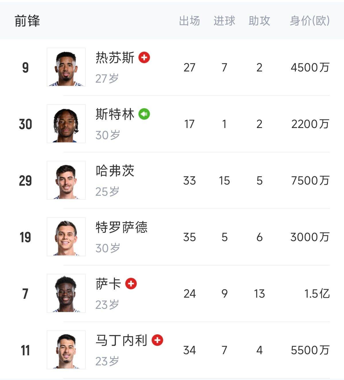  英超歐冠怎么辦？阿森納0引援鋒線傷一半，僅?！肮⑺?、特”3人