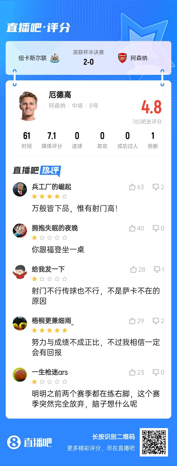  全場得分最高中場！厄德高4射0正遭吧友吐槽：射門不行傳球也不行