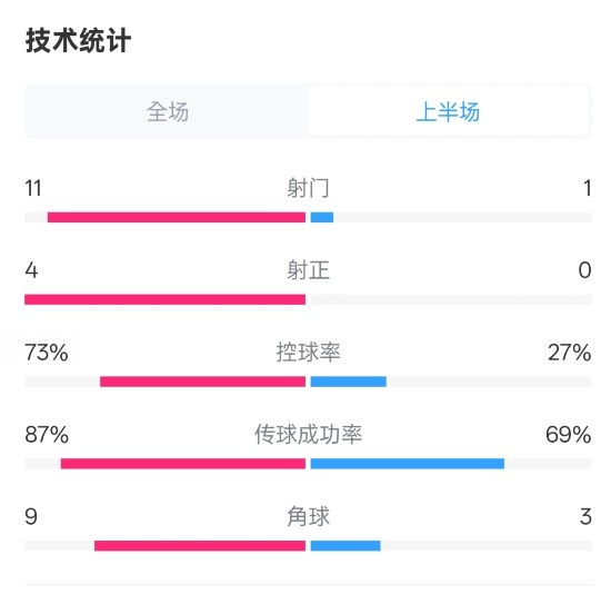  壓制！紅軍半場1-0熱刺數(shù)據(jù)：射門11-1，射正4-0，控球率73%-27%