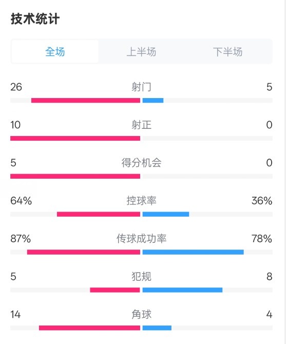  碾壓！利物浦4-0熱刺數(shù)據(jù)：射門26-5，射正10-0，控球率64%-36%