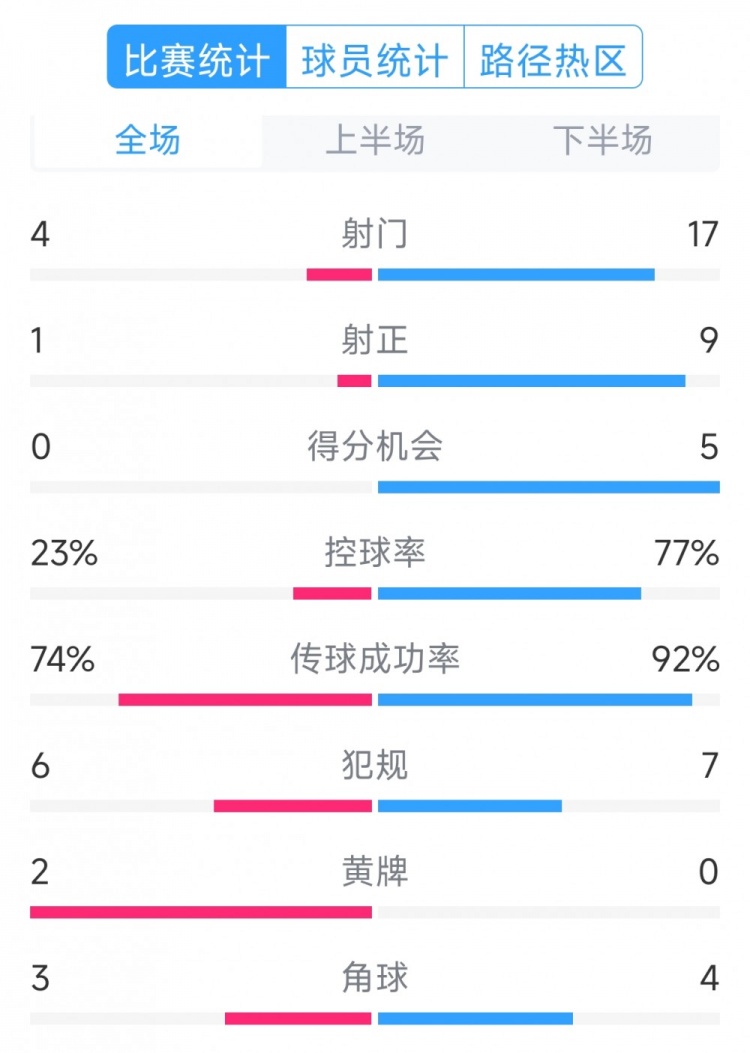  巴薩5-0瓦倫西亞全場數(shù)據(jù)：射門17-4，射正9-1，得分機會5-0