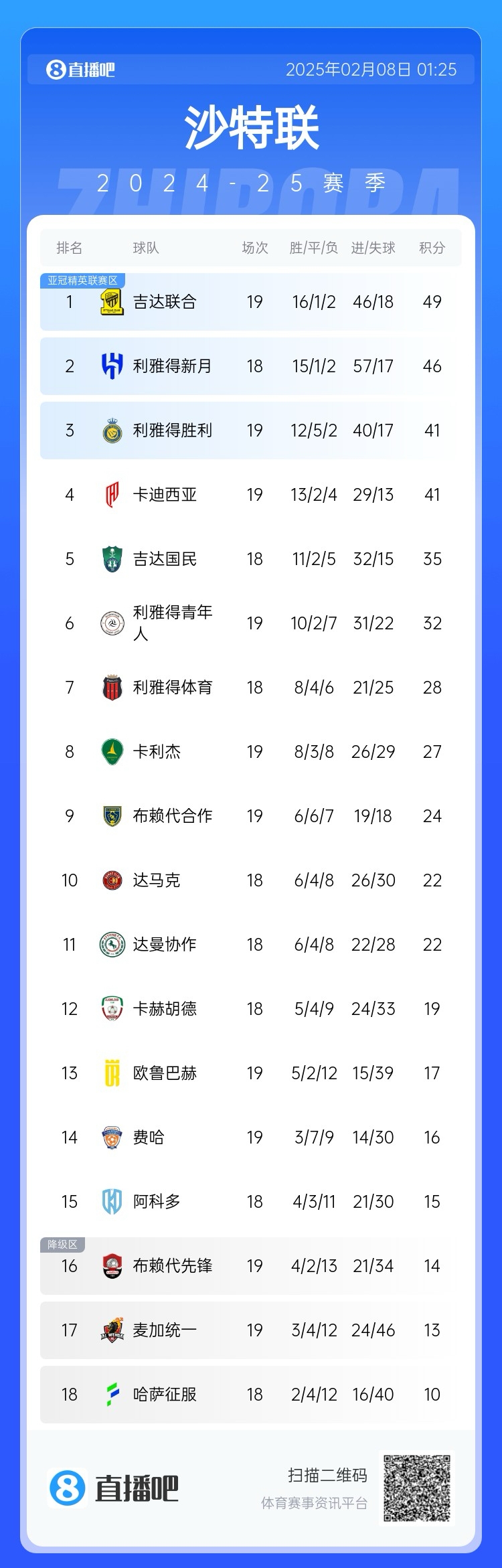  沙特聯(lián)積分榜：利雅得勝利聯(lián)賽四連勝排第3，落后榜首8分