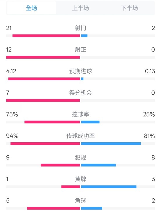  碾壓！拜仁3-0不萊梅數(shù)據(jù)：射門21-2，射正12-0，控球率75%-25%