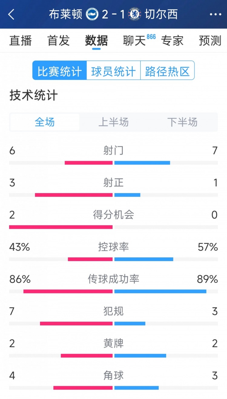  效率差距大，切爾西1-2布萊頓全場數(shù)據(jù)：射門7-6，射正1-3