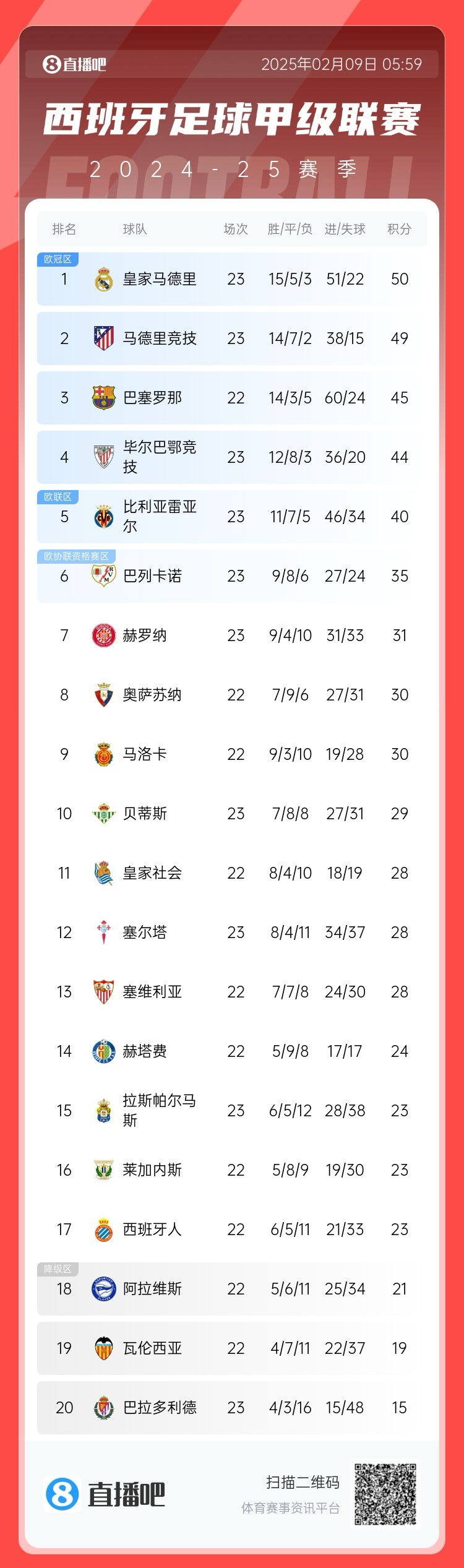  西甲積分榜：皇馬50分第1，馬競49分第2 ，巴薩少賽45分第3