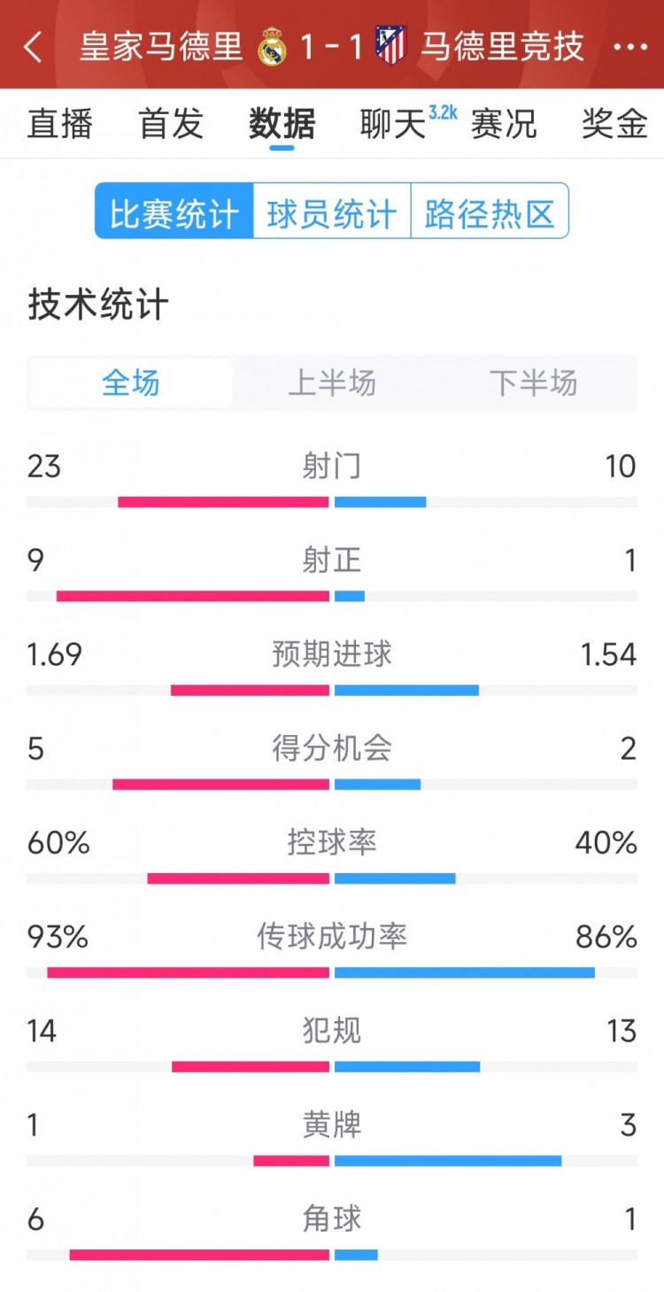 皇馬1-1馬競?cè)珗鰯?shù)據(jù)：射門23-10，射正9-1，得分機會5-2