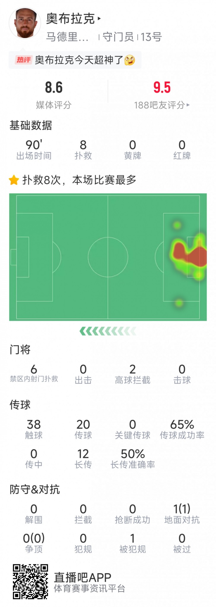  超神發(fā)揮，奧布拉克本場數(shù)據(jù)：8次成功撲救，獲評8.6分