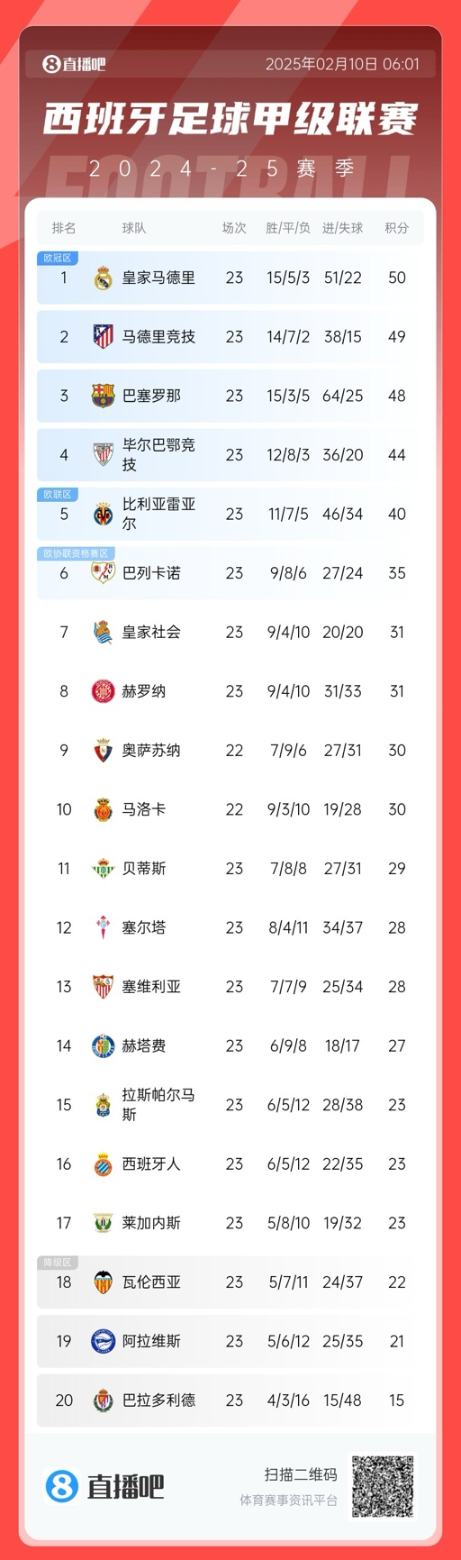  懸念叢生！聯(lián)賽還剩15輪前三僅相差2分，是西甲20隊(duì)時(shí)代第5次