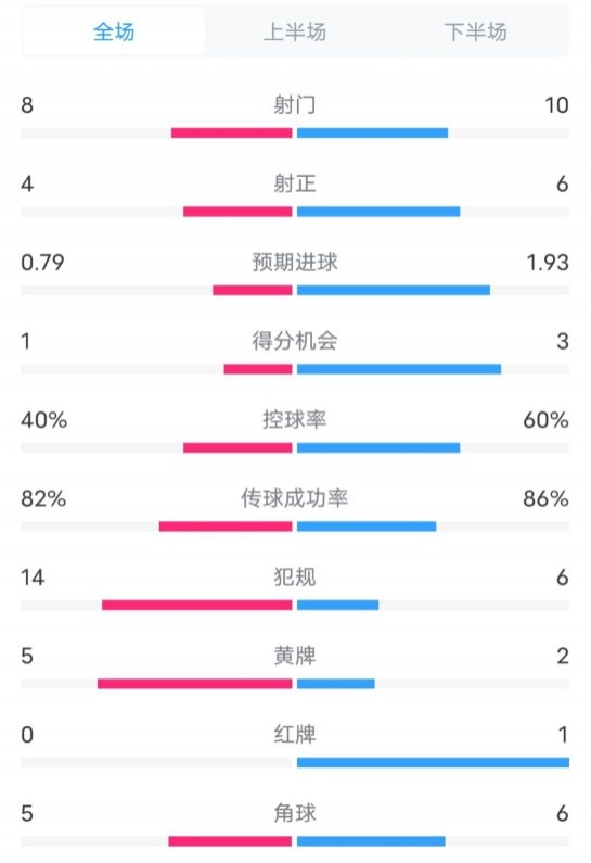  塞維利亞1-4巴薩全場數(shù)據(jù)：射門8-10，射正4-6，控球率40-60%