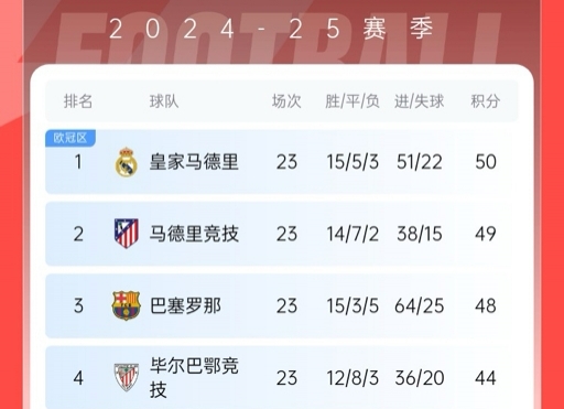  再刺激一次！13/14賽季皇薩競23輪3隊同分&爭冠到末輪，今年差2分