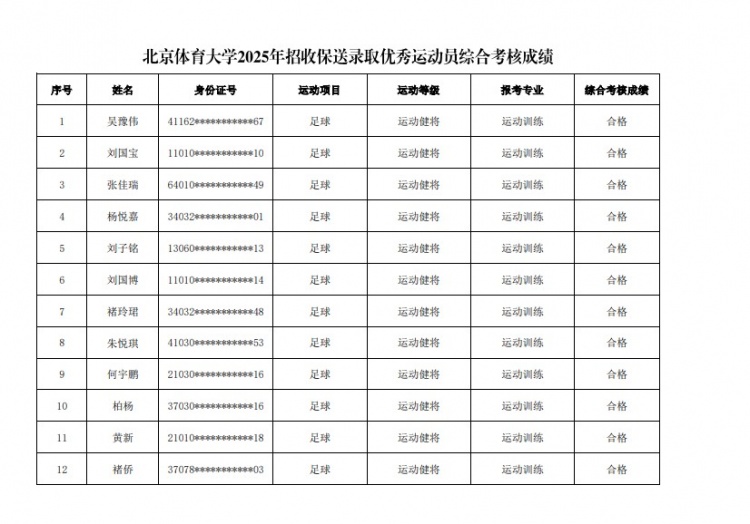  67名球員通過北體大保送錄取初審，王世杰、何宇鵬、王剛在列