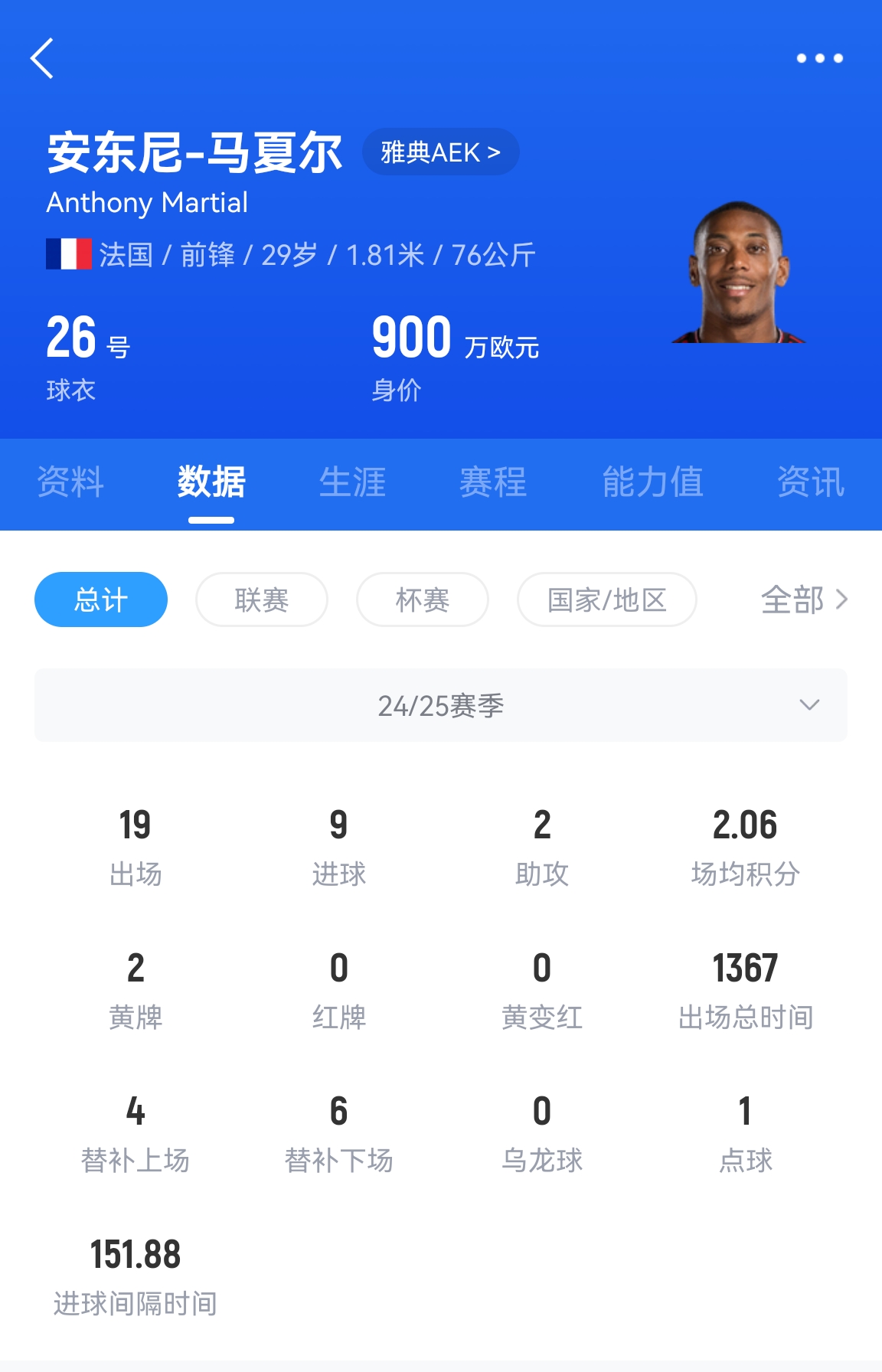  專業(yè)吃餅！馬夏爾梅開(kāi)二度賽季19場(chǎng)9球，雅典AEK5-0大勝