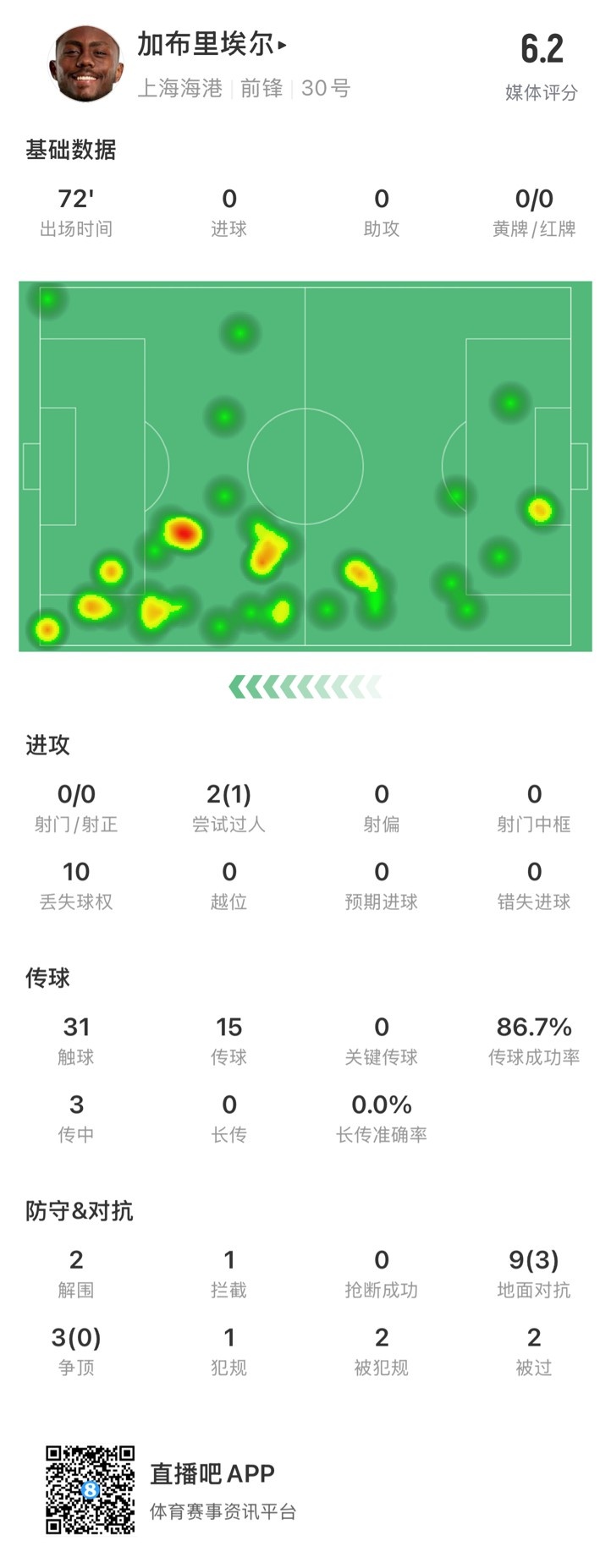  海港外援加布里埃爾對(duì)陣神戶(hù)數(shù)據(jù)：72分鐘0射，10次丟失球權(quán)