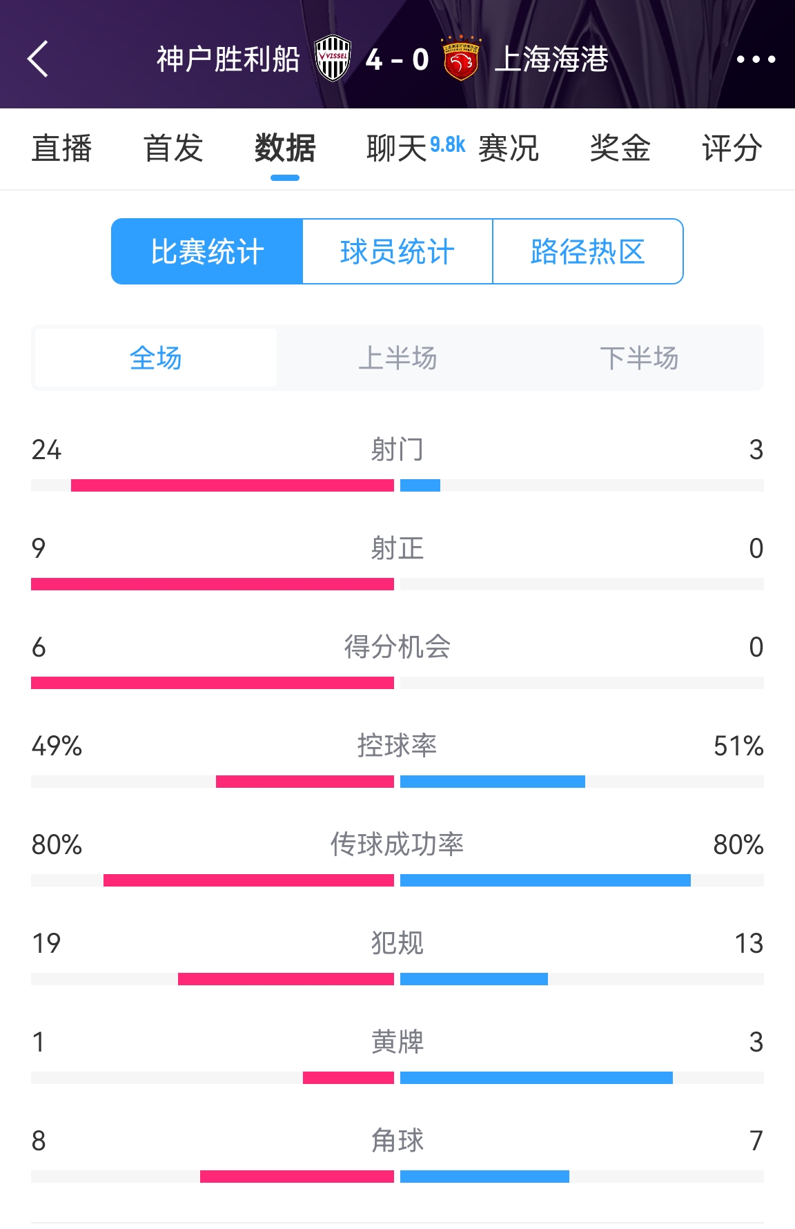  單方面碾壓！海港0-4神戶全場數(shù)據(jù)：射門3-24！射正0-9！