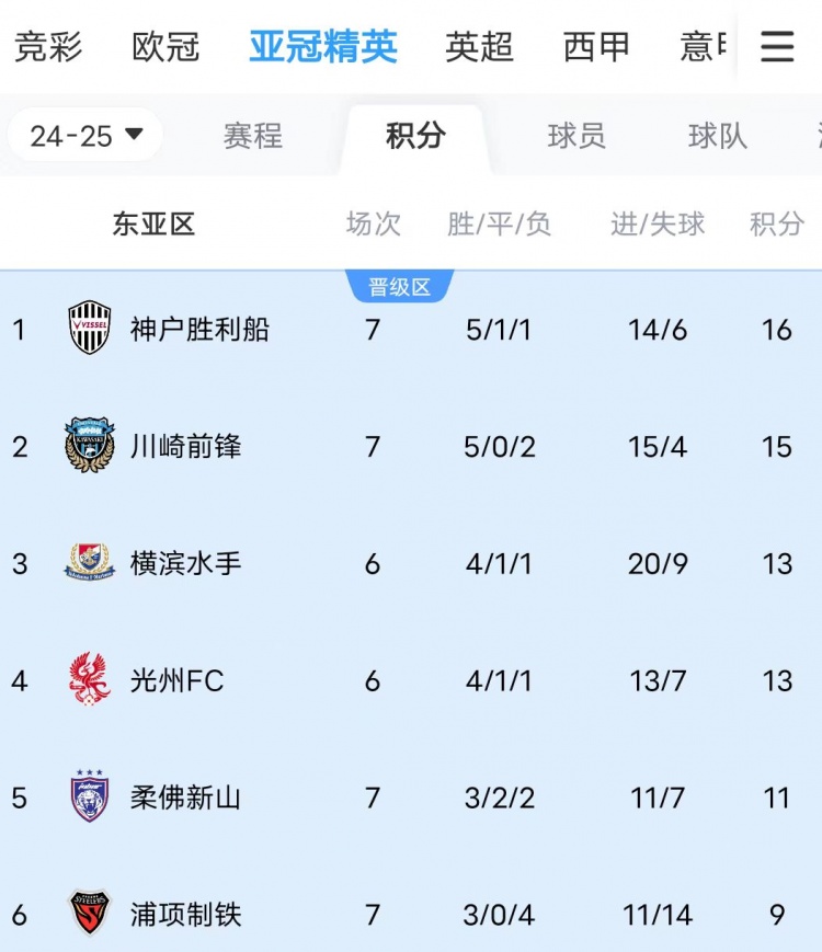  川崎、神戶雙雙大比分獲勝，J聯(lián)賽暫時包攬亞冠東亞區(qū)前三名