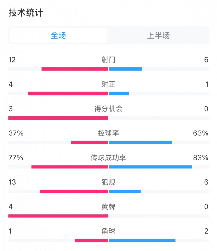  高效！泰山vs光州半場數(shù)據(jù)：泰山4次射正打進3球，控球率37%