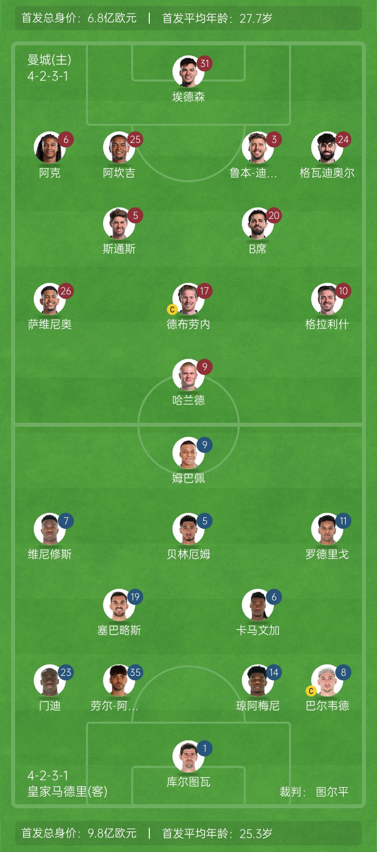  ??巔峰對決！曼城vs皇馬首發(fā)身價(jià)對比：曼城6.8億歐 皇馬9.8億歐
