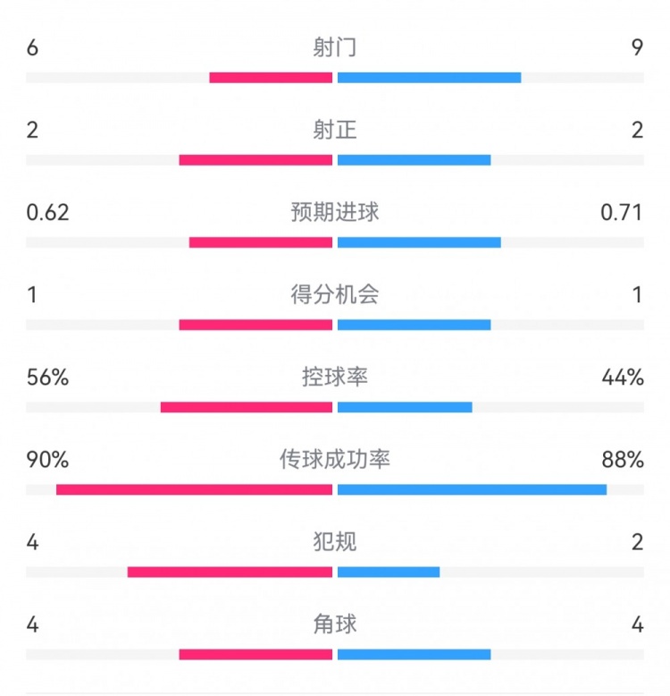  曼城1-0皇馬半場數(shù)據(jù)：射門6-9，射正2-2，得分機會1-1