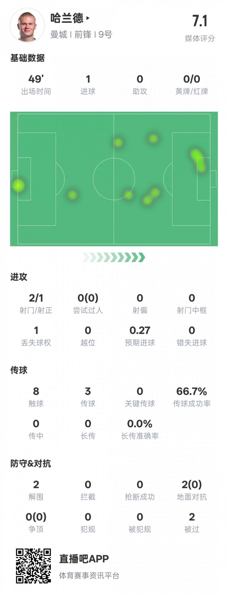  沒隱身！哈蘭德半場數(shù)據(jù)：2射正1進球2解圍，評分7.1