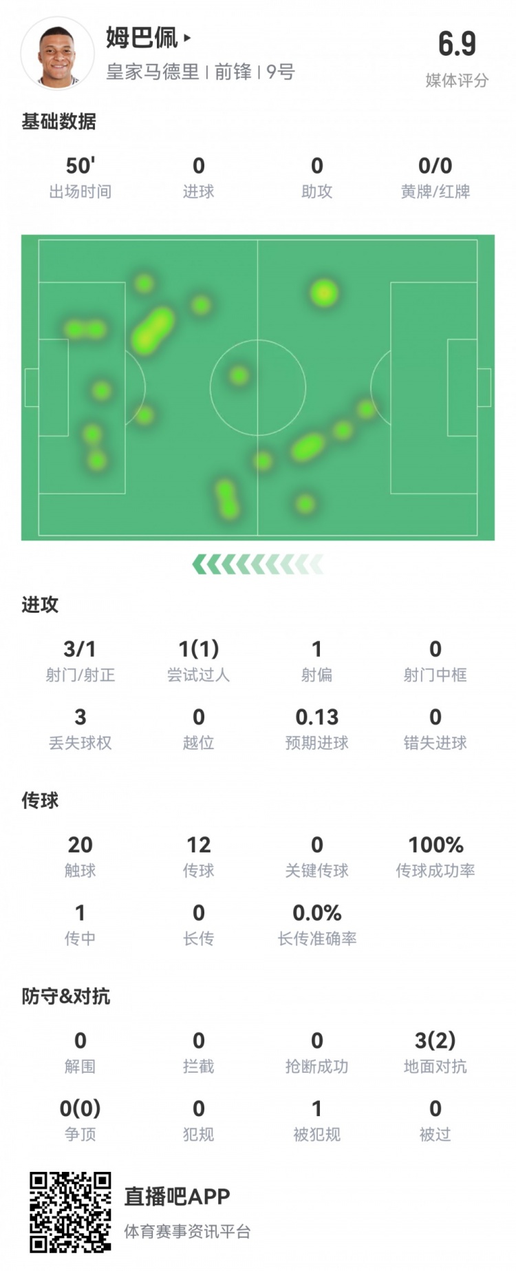  姆巴佩半場數(shù)據(jù)：3射1正1過人，預(yù)期進球0.13，評分6.9