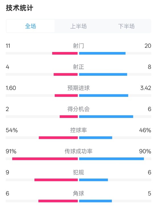  曼城2-3皇馬全場數(shù)據(jù)：射門11-20，射正4-8，控球率54%-46%