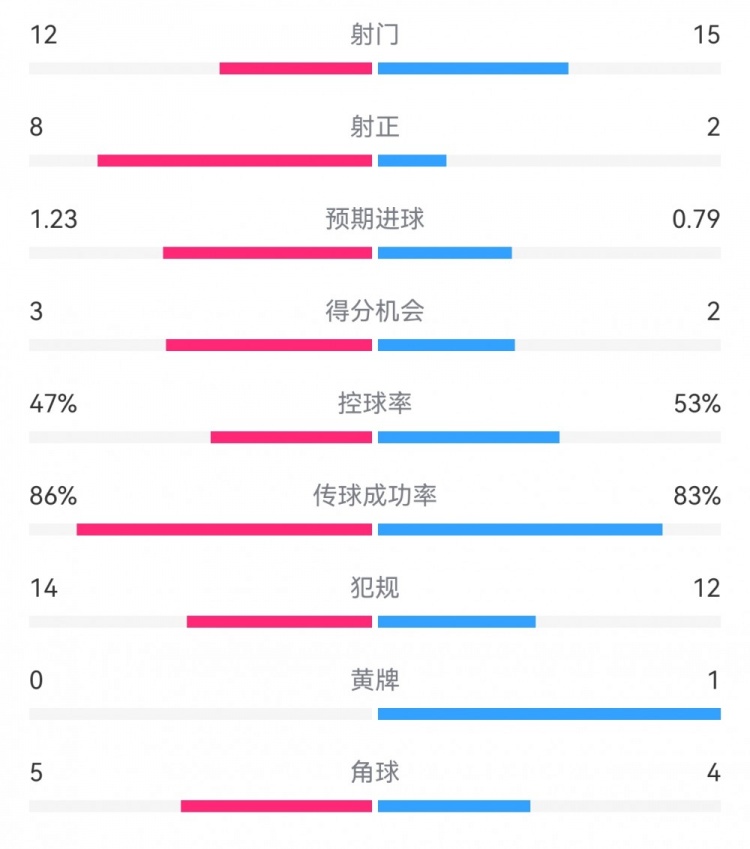  尤文2-1埃因霍溫?cái)?shù)據(jù)：射門(mén)12-15，射正8-2，得分機(jī)會(huì)3-2