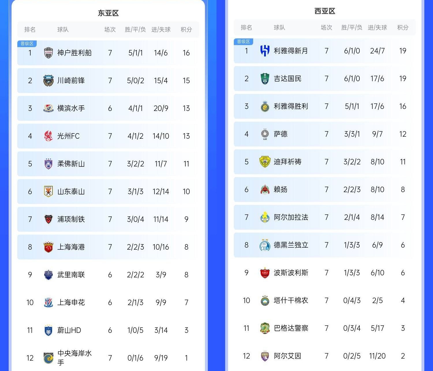  決賽日本vs沙特？亞冠東區(qū)J聯賽3隊前三，西區(qū)沙特聯3隊斷層領跑