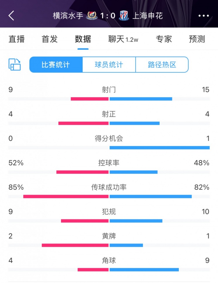  全場數(shù)據(jù)：申花射門15比9占優(yōu)，射正4比4持平，惜敗橫濱尤為可惜
