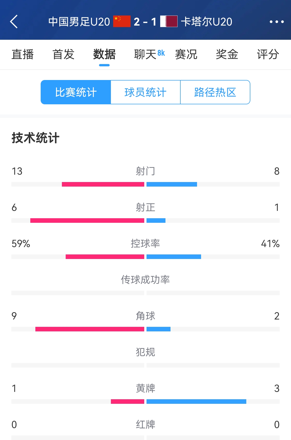  難得一見！U20國足控球率59%-41%領(lǐng)先，射正6-1領(lǐng)先，角球9-2領(lǐng)先