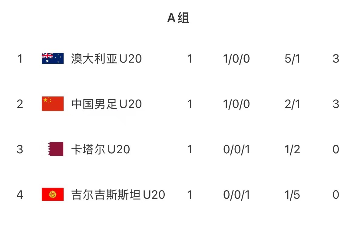 U20亞洲杯首輪積分榜：國青取開門紅居第2，澳洲憑凈勝球優(yōu)勢居首