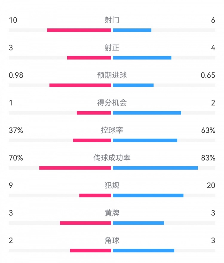  埃弗頓2-2利物浦?jǐn)?shù)據(jù)：射門10-6，射正3-4，得分機(jī)會(huì)1-2