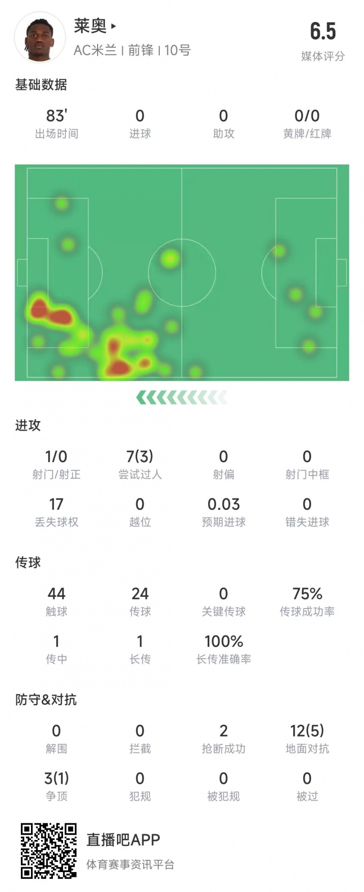  萊奧本場數(shù)據(jù)：1次射門0射正，15次對抗6次成功&獲評6.5分