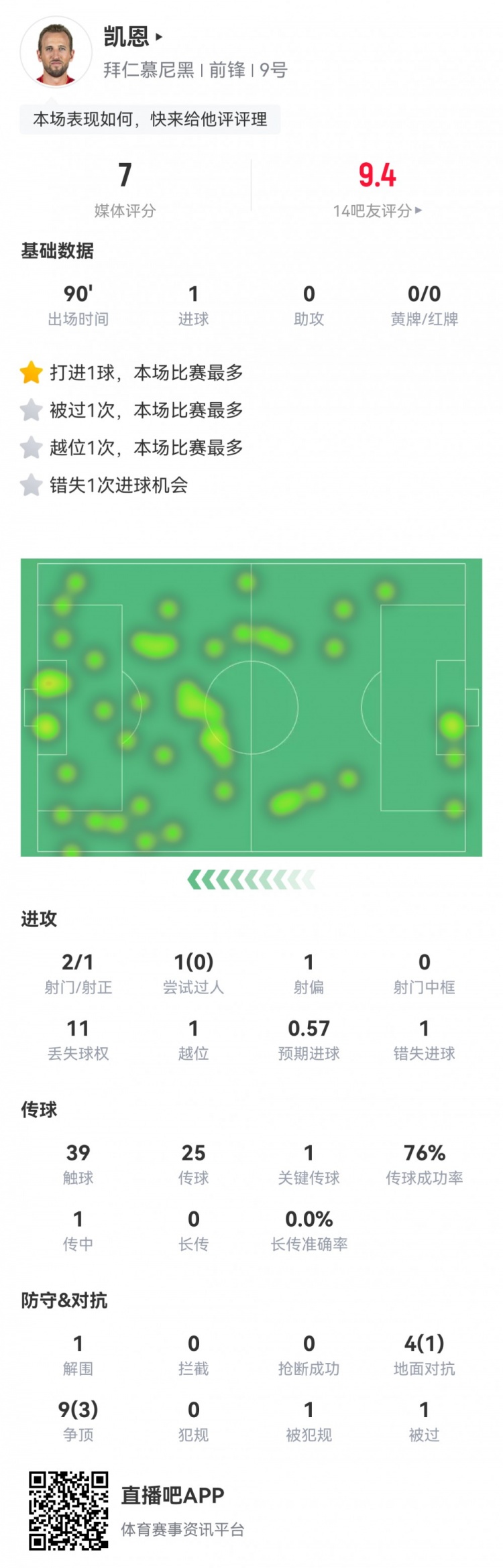  凱恩本場數(shù)據(jù)：2射1正1進球，1次錯失進球，1次關(guān)鍵傳球，評分7分