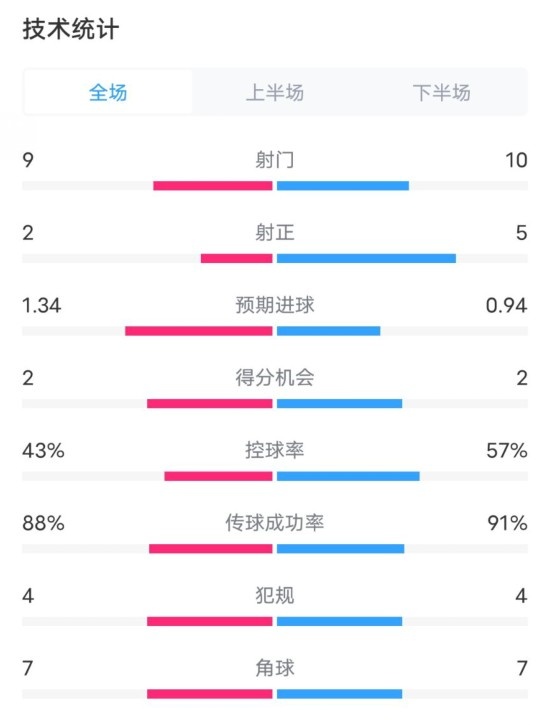  凱爾特人1-2拜仁全場(chǎng)數(shù)據(jù)：射門9-10，射正2-5，控球率43%-57%