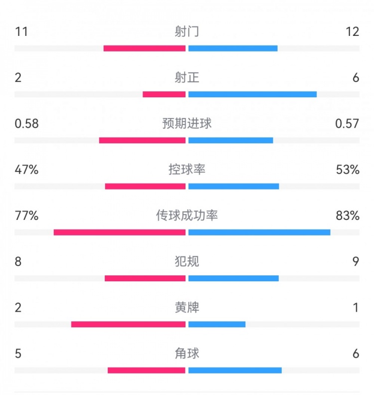  費耶諾德1-0米蘭數(shù)據(jù)：射門11-12，射正2-6，預(yù)期進球0.58-0.57