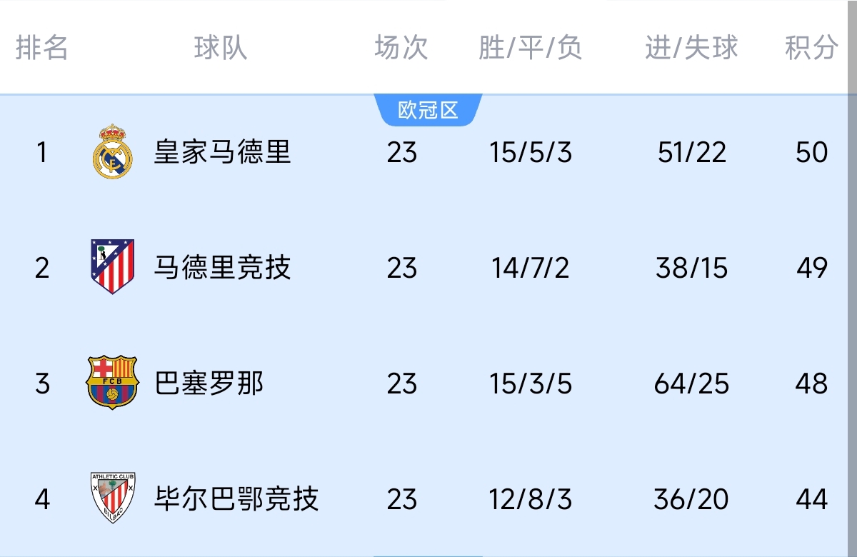  意不意外？五大聯(lián)賽領(lǐng)跑優(yōu)勢：西甲意甲僅1分，英超7德甲8法甲10