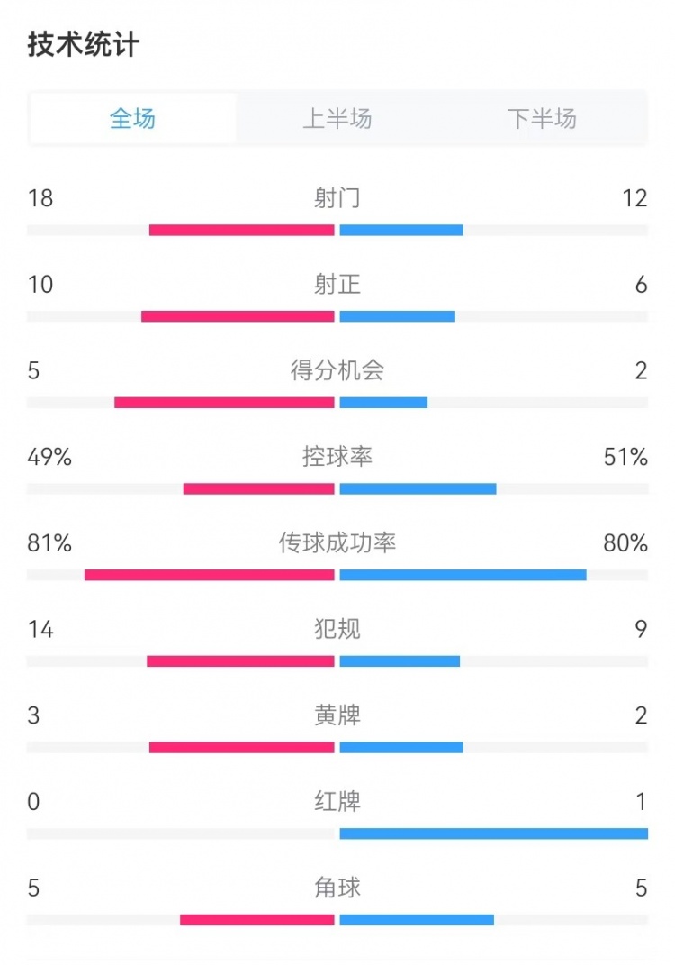  國(guó)民vs勝利全場(chǎng)數(shù)據(jù)：射門18-12、射正10-6、得分機(jī)會(huì)5-2