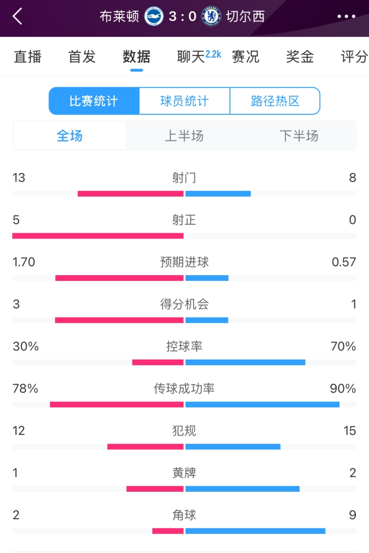  臉都不要了 切爾西全場0射正！布萊頓5射正 射門數(shù)13-8領(lǐng)先藍(lán)軍