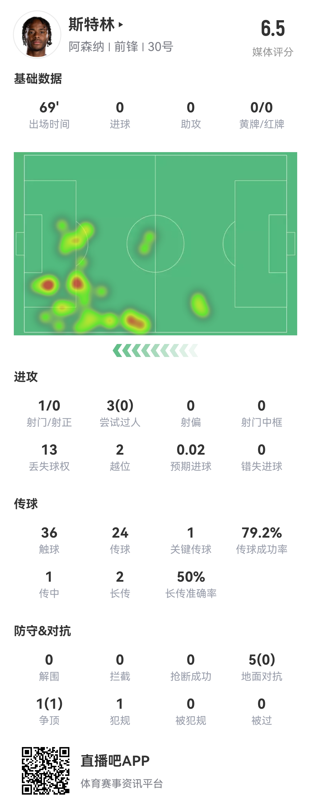  斯特0！斯特林本場8項(xiàng)數(shù)據(jù)掛0：0射正 0成功過人 0精確傳中 0搶斷