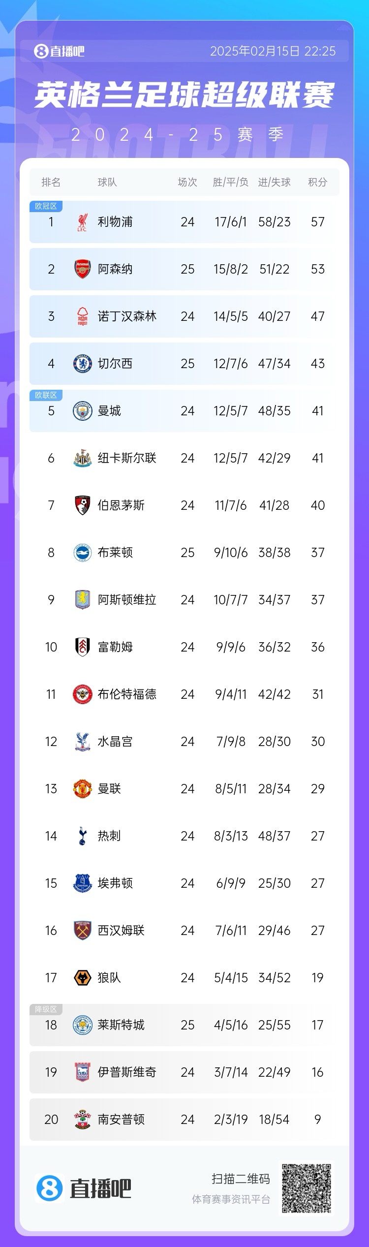  緊咬！英超積分榜爭(zhēng)冠形勢(shì)：阿森納先賽落后榜首利物浦4分