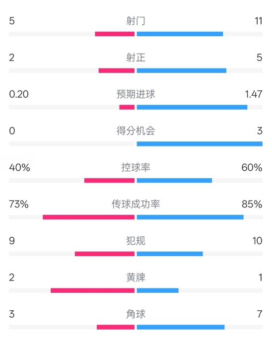  萊斯特城0-2阿森納數(shù)據(jù)：射門5-11，射正2-5，控球率40%-60%