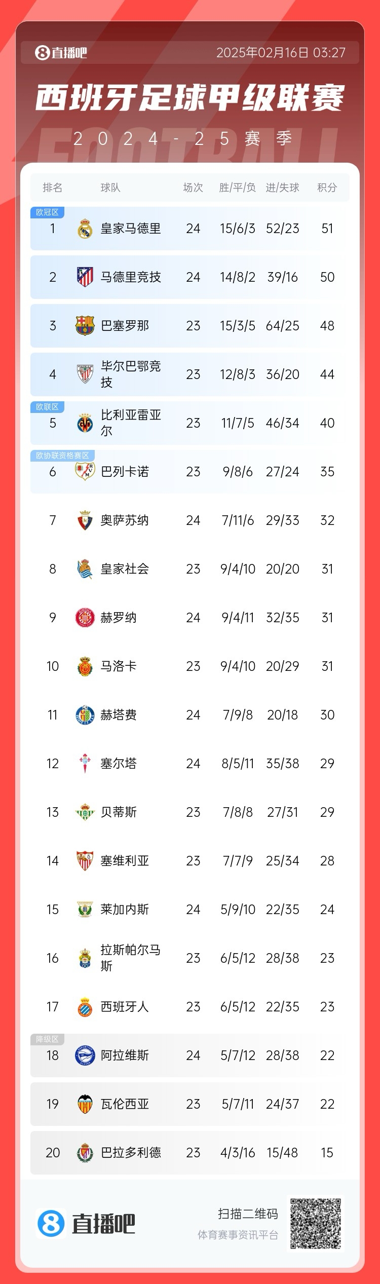  前二皆平！西甲積分：皇馬51分第一 馬競50分第二 巴薩取勝將登頂